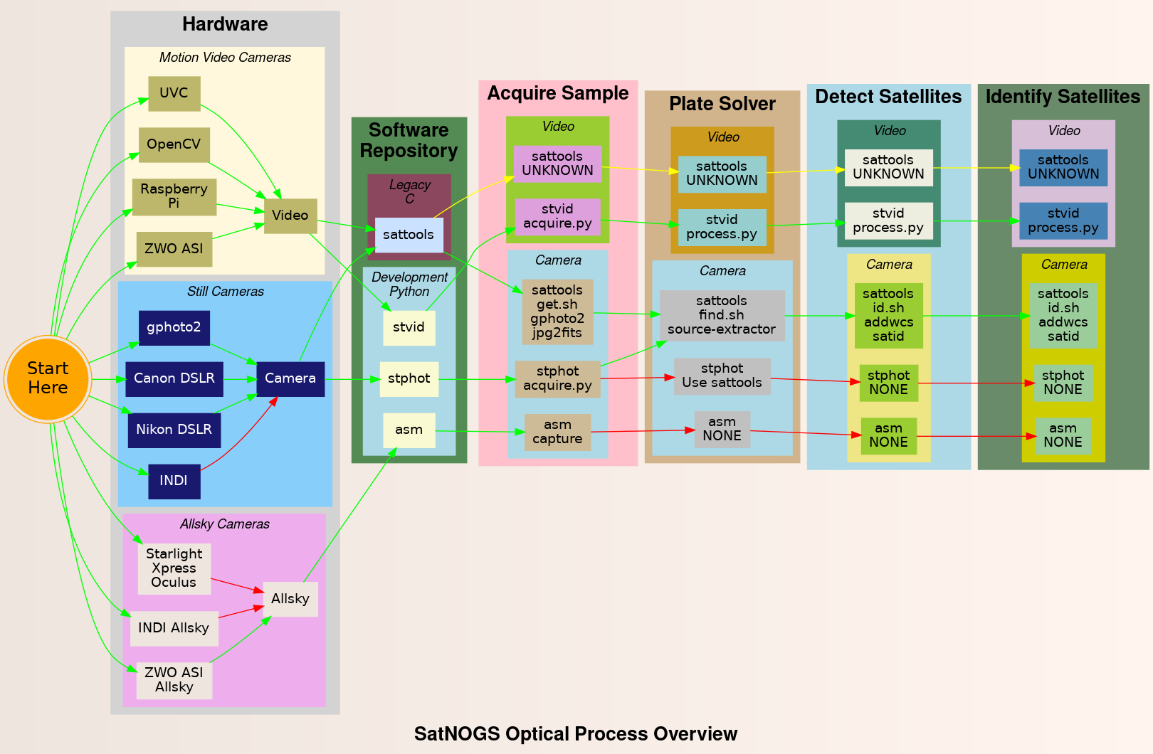 SatNOGS Optical Process Overview